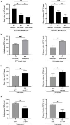 Comparison of fecal microbiota of SPF and non-SPF Beagle dogs